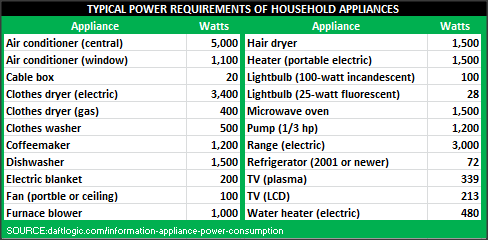 power requirements of appliances