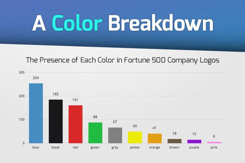 Color Breakdown of Fortune 500 logos