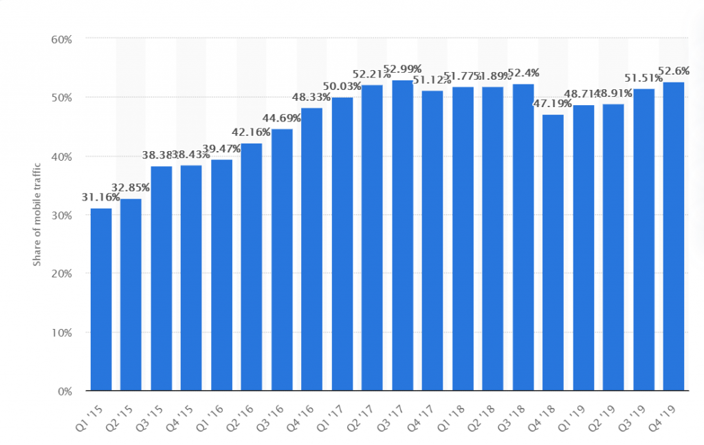 growth of mobile traffic