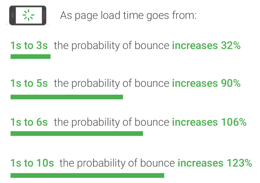 impact of page load on bounce rate and sales