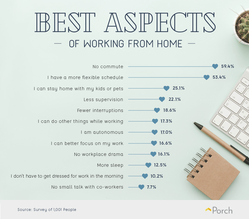 Best aspects of working from home