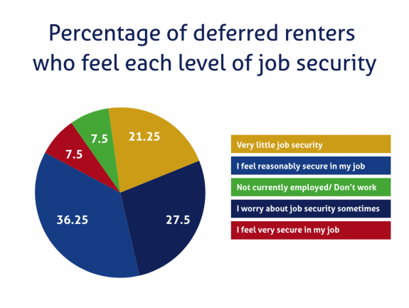 renters and job security