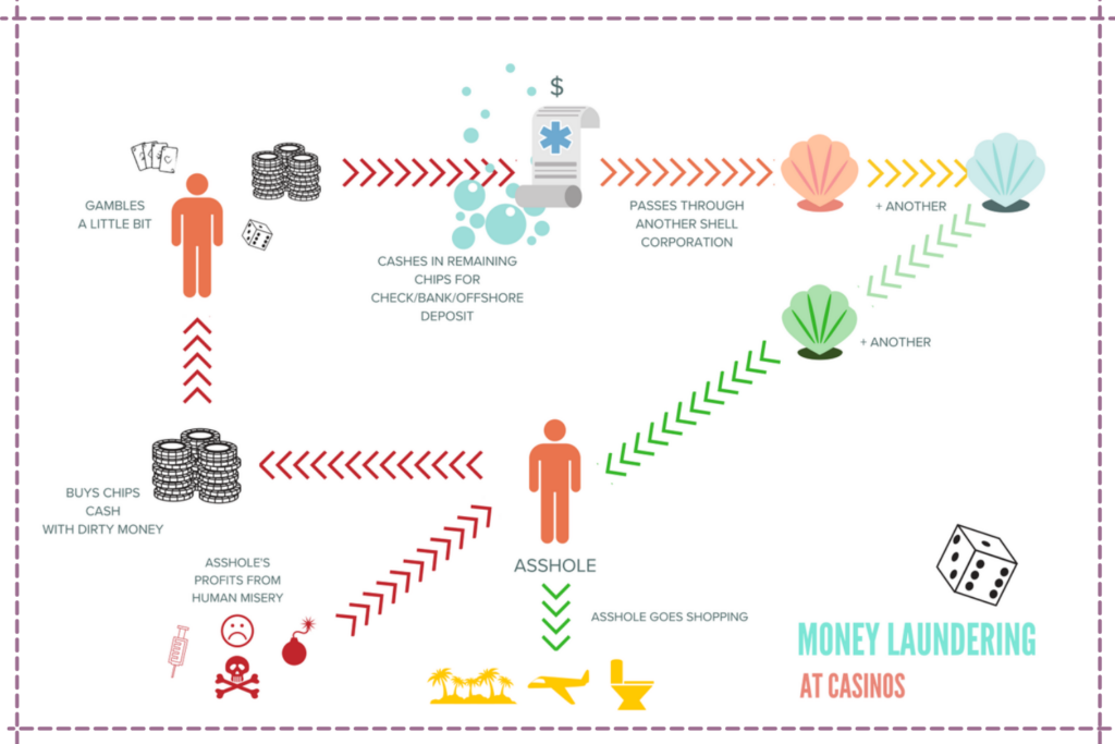 money laundering in the casino gambling industry