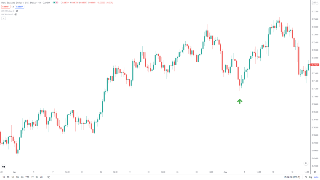 forex trading chart