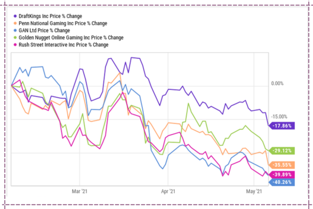 gambling stocks
