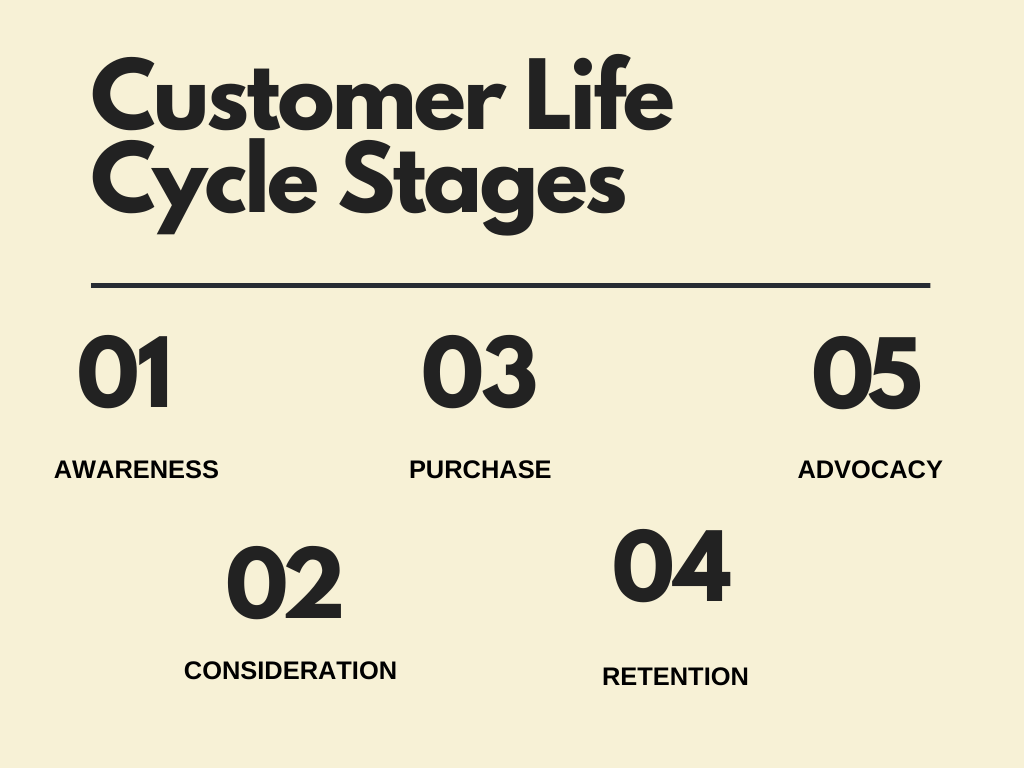 customer life cycle stages
