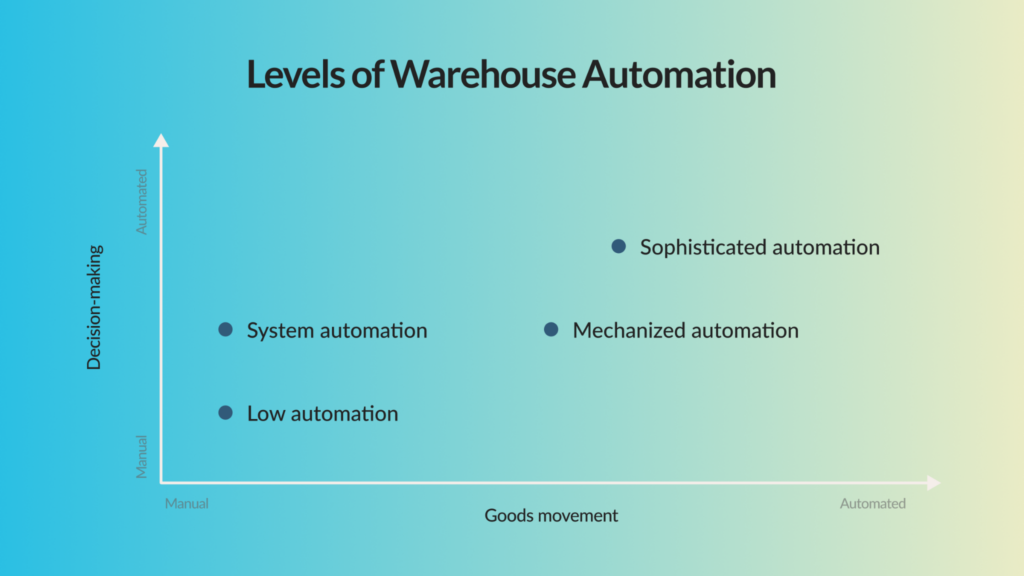 levels of warehouse automation