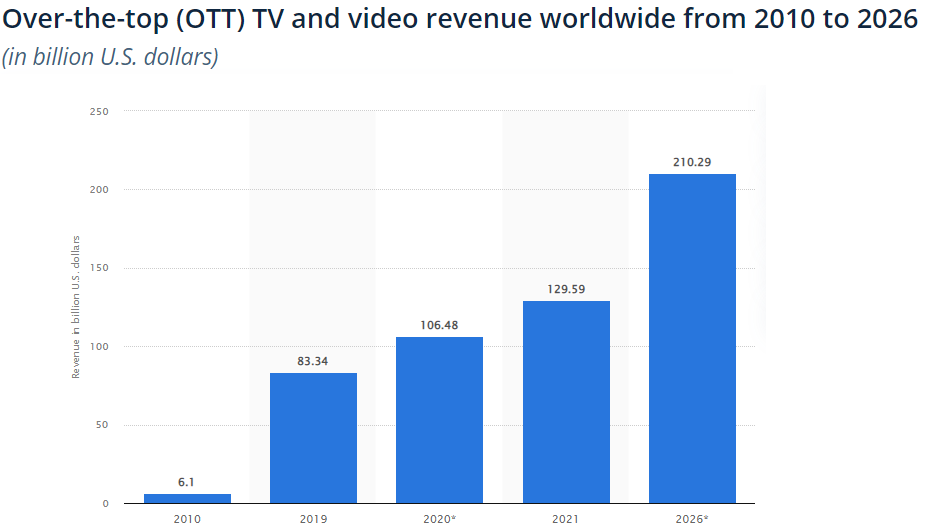OTT Chart