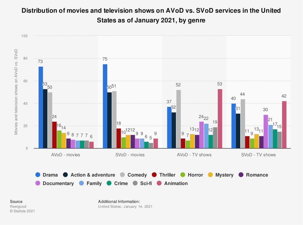 ott chart